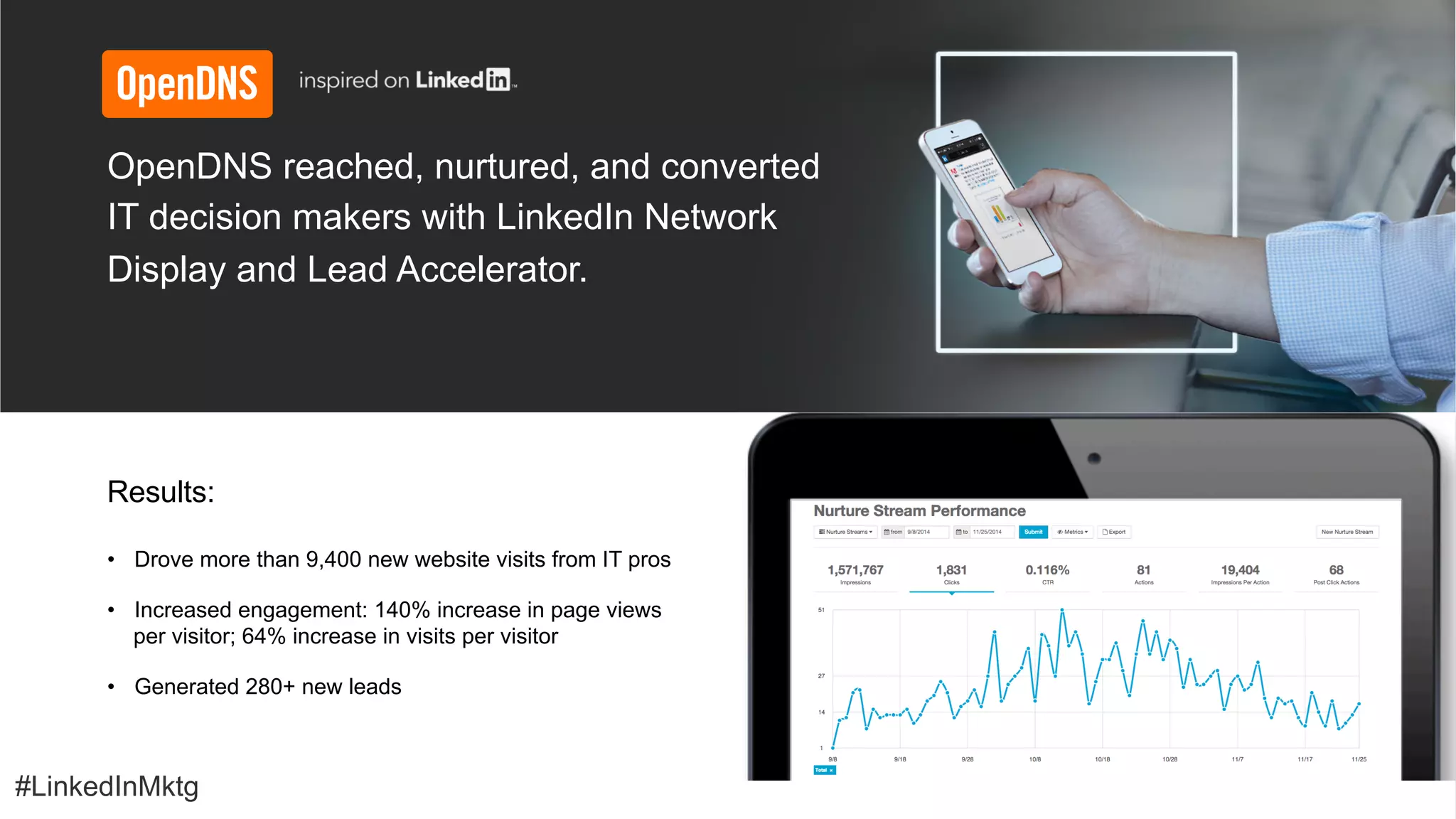 #LinkedInMktg
OpenDNS reached, nurtured, and converted
IT decision makers with LinkedIn Network
Display and Lead Accelerator.
•  Drove more than 9,400 new website visits from IT pros
•  Increased engagement: 140% increase in page views
per visitor; 64% increase in visits per visitor
•  Generated 280+ new leads
Results:
#LinkedInMktg
 