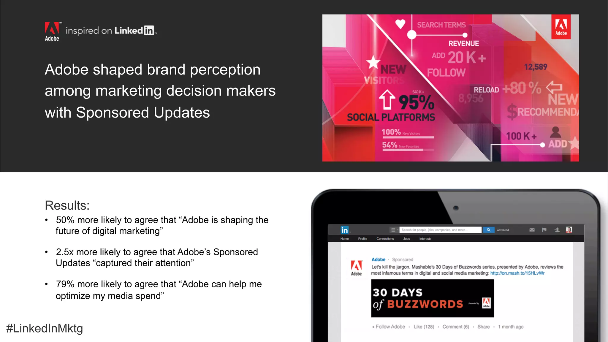 #LinkedInMktg
Adobe shaped brand perception
among marketing decision makers
with Sponsored Updates
•  50% more likely to agree that “Adobe is shaping the
future of digital marketing”
•  2.5x more likely to agree that Adobe’s Sponsored
Updates “captured their attention”
•  79% more likely to agree that “Adobe can help me
optimize my media spend”
Results:
#LinkedInMktg
 
