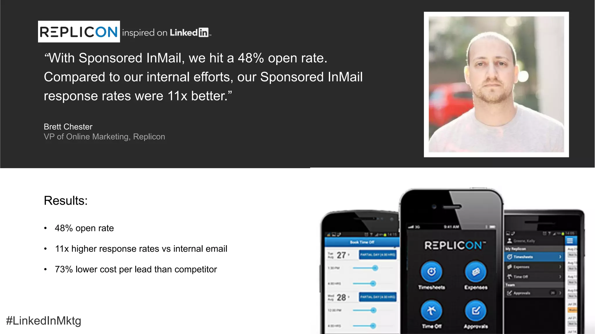#LinkedInMktg
•  48% open rate
•  11x higher response rates vs internal email
•  73% lower cost per lead than competitor
Results:
“With Sponsored InMail, we hit a 48% open rate.
Compared to our internal efforts, our Sponsored InMail
response rates were 11x better.”
Brett Chester
VP of Online Marketing, Replicon
#LinkedInMktg
 