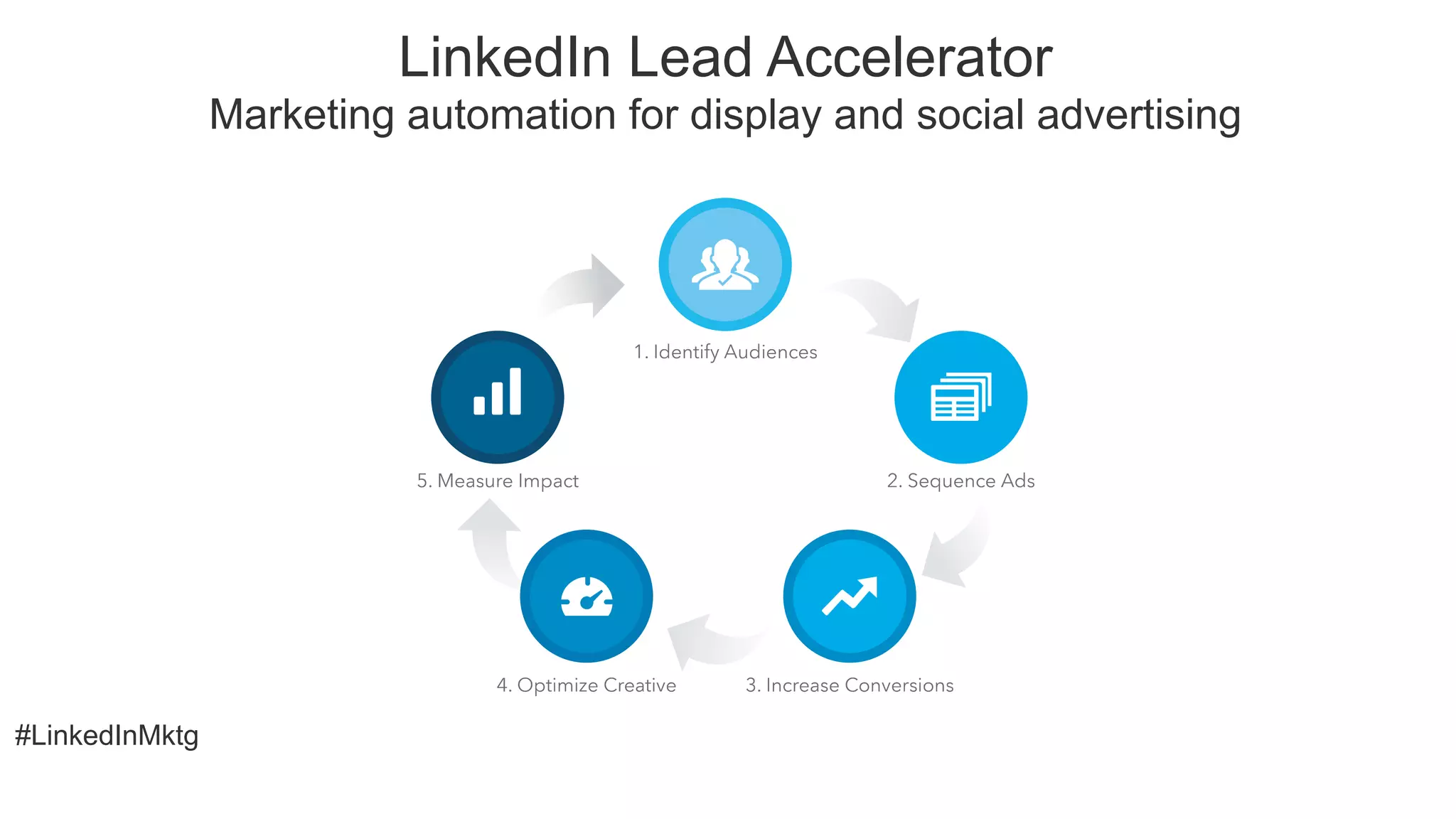 #LinkedInMktg
LinkedIn Lead Accelerator
Marketing automation for display and social advertising
 