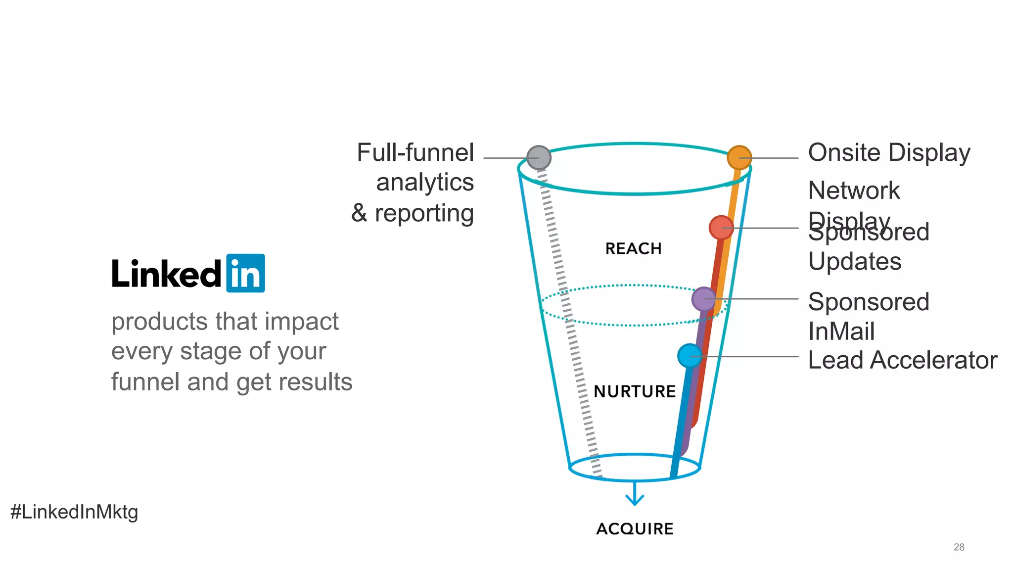 #LinkedInMktg
28
Onsite Display
Network
DisplaySponsored
Updates
Sponsored
InMail
Lead Accelerator
Full-funnel
analytics
& reporting
products that impact
every stage of your
funnel and get results
 