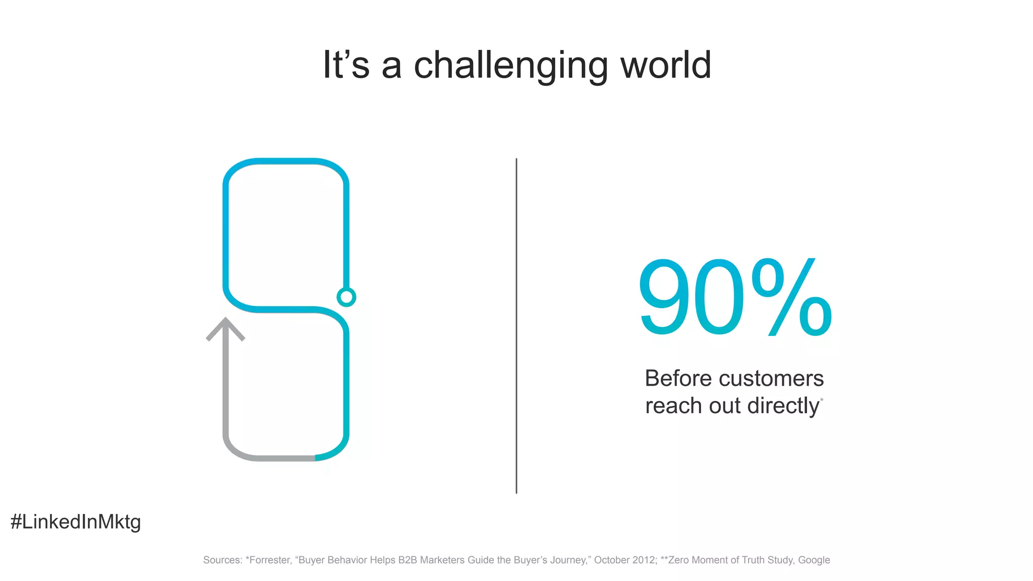 #LinkedInMktg
It’s a challenging world
Before customers
reach out directly*
Sources: *Forrester, “Buyer Behavior Helps B2B Marketers Guide the Buyer’s Journey,” October 2012; **Zero Moment of Truth Study, Google
 