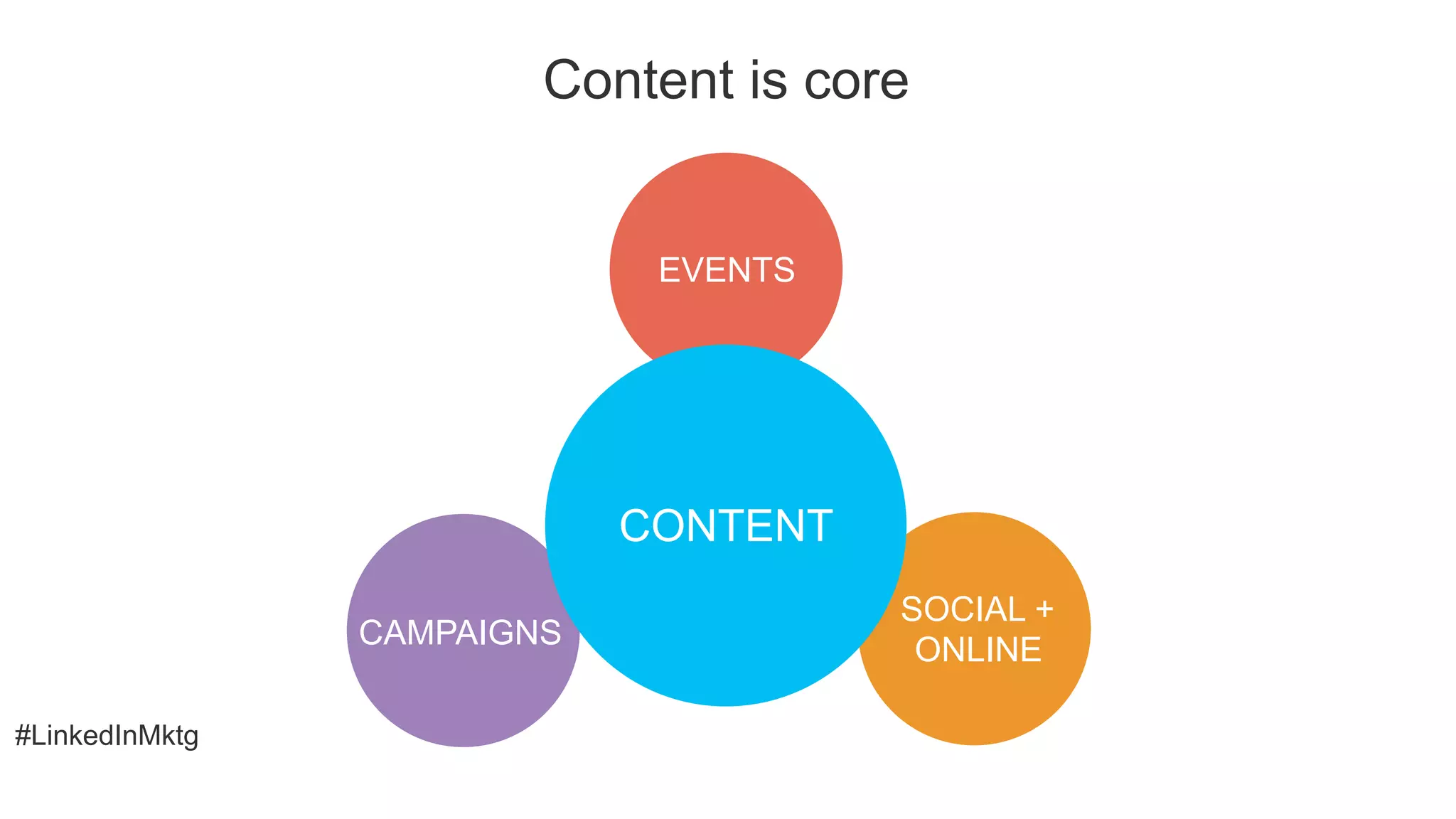 #LinkedInMktg
Content is core
EVENTS
CAMPAIGNS
SOCIAL +
ONLINE
CONTENT
 