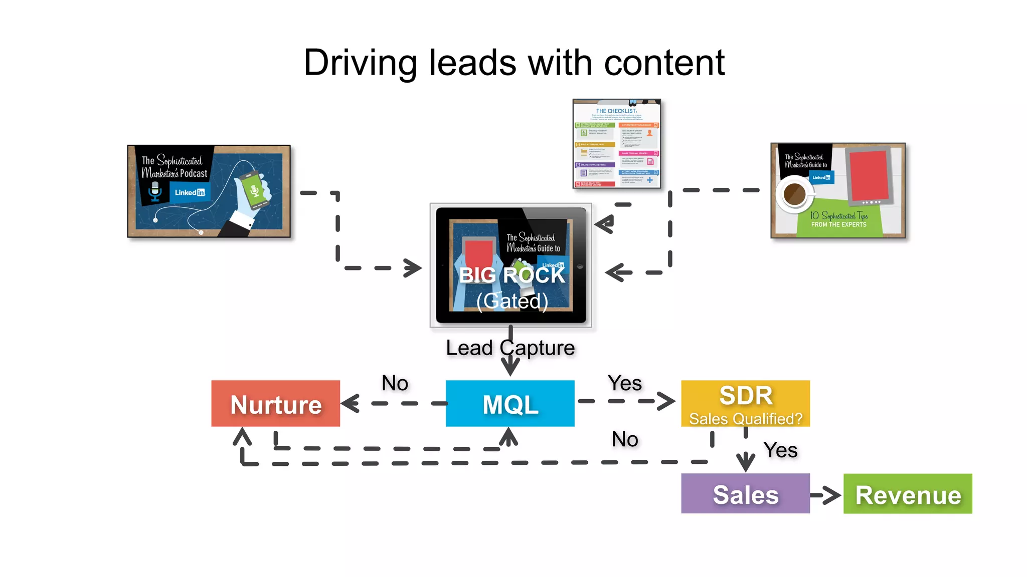 #LinkedInMktg
Driving leads with content
MQL
Lead Capture
No Yes
RevenueSales
SDR
Sales Qualified?
BIG ROCK
(Gated)
Nurture
No
Yes
 