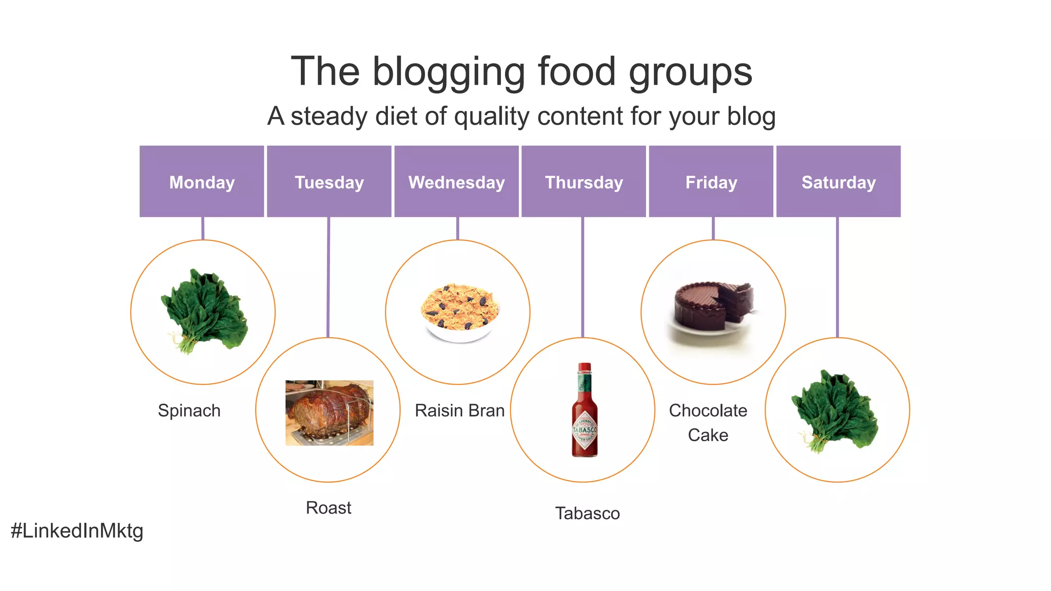 #LinkedInMktg
​ The blogging food groups
​ A steady diet of quality content for your blog
Monday Tuesday Wednesday Thursday Friday Saturday
Spinach Raisin Bran Chocolate
Cake
Roast Tabasco
Spinach
 