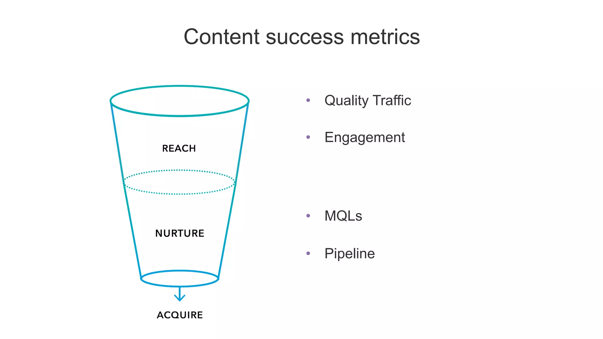 #LinkedInMktg
Measurement for Success:
•  Quality Traffic
•  Engagement
•  MQLs
•  Pipeline
Content success metrics
 
