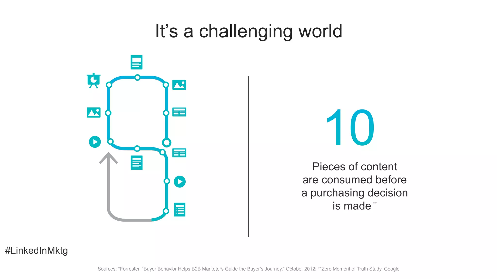 #LinkedInMktg
It’s a challenging world
Pieces of content
are consumed before
a purchasing decision
is made**
Sources: *Forrester, “Buyer Behavior Helps B2B Marketers Guide the Buyer’s Journey,” October 2012; **Zero Moment of Truth Study, Google
 
