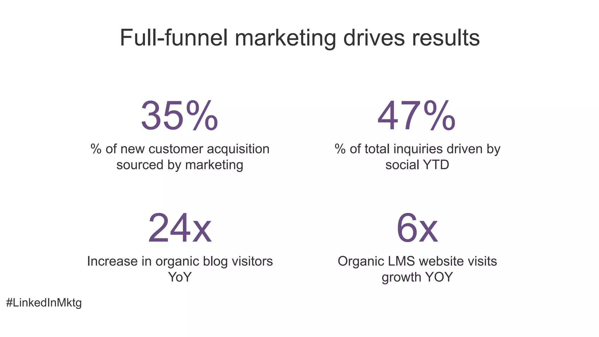 #LinkedInMktg
Full-funnel marketing drives results
​ 47%
​ % of total inquiries driven by
social YTD
24x
Increase in organic blog visitors
YoY
6x
​ Organic LMS website visits
growth YOY
​ 35%
​ % of new customer acquisition
sourced by marketing
 