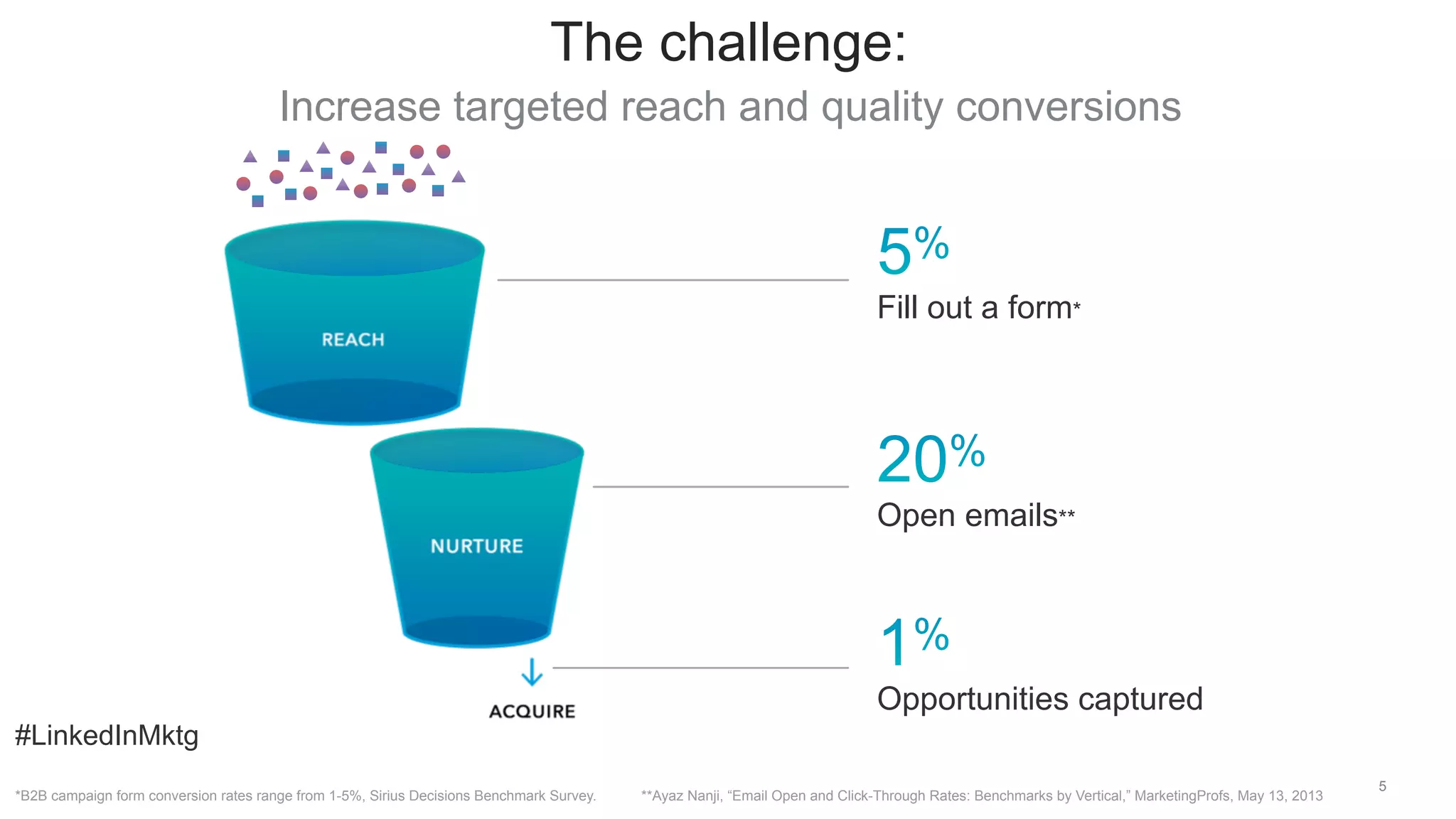 #LinkedInMktg
 Increase targeted reach and quality conversions
5
The challenge:
Fill out a form*
Open emails**
Opportunities captured
*B2B campaign form conversion rates range from 1-5%, Sirius Decisions Benchmark Survey. **Ayaz Nanji, “Email Open and Click-Through Rates: Benchmarks by Vertical,” MarketingProfs, May 13, 2013
 