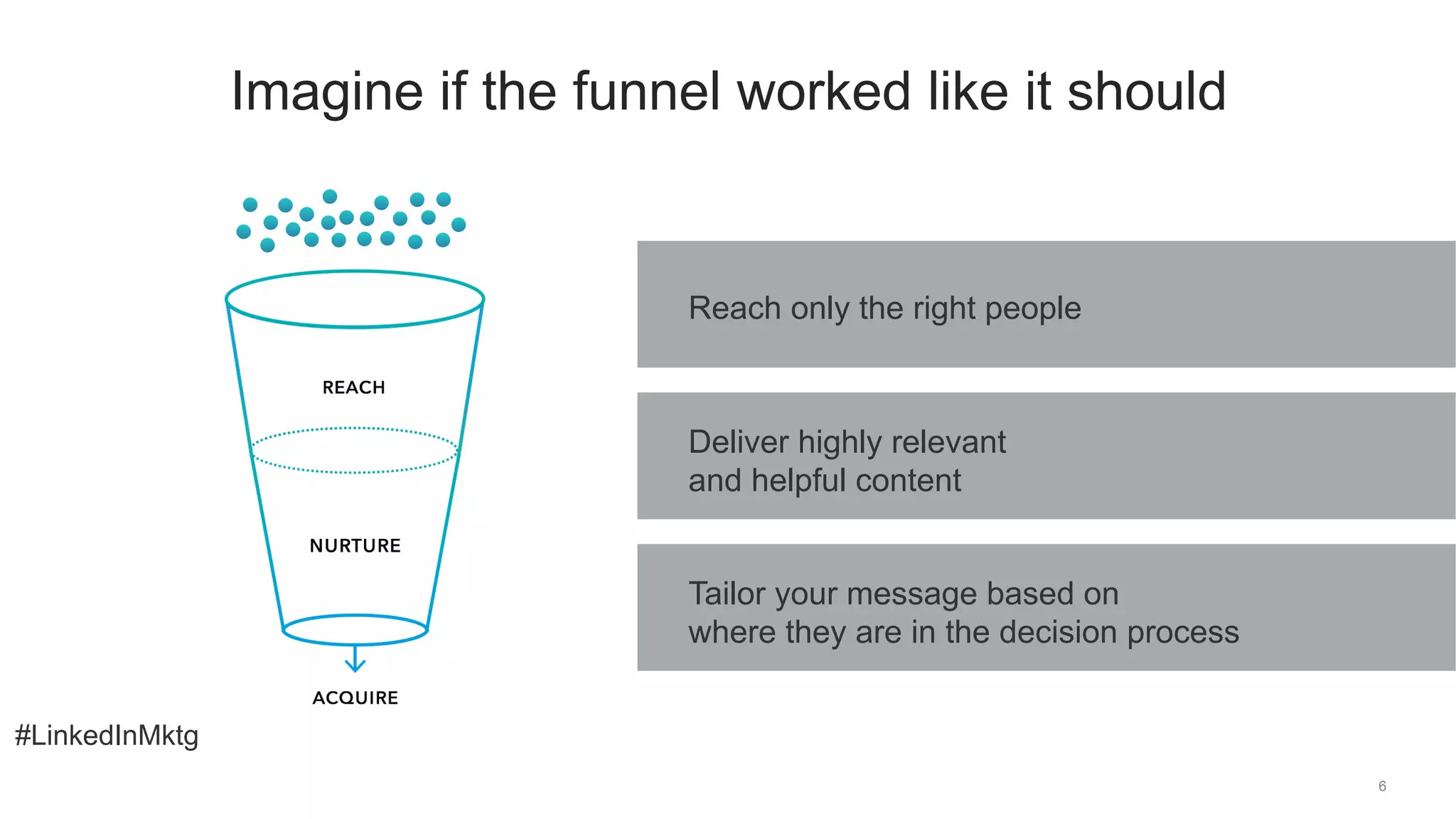 #LinkedInMktg
6
Imagine if the funnel worked like it should
Reach only the right people
Deliver highly relevant
and helpful content
Tailor your message based on
where they are in the decision process
 