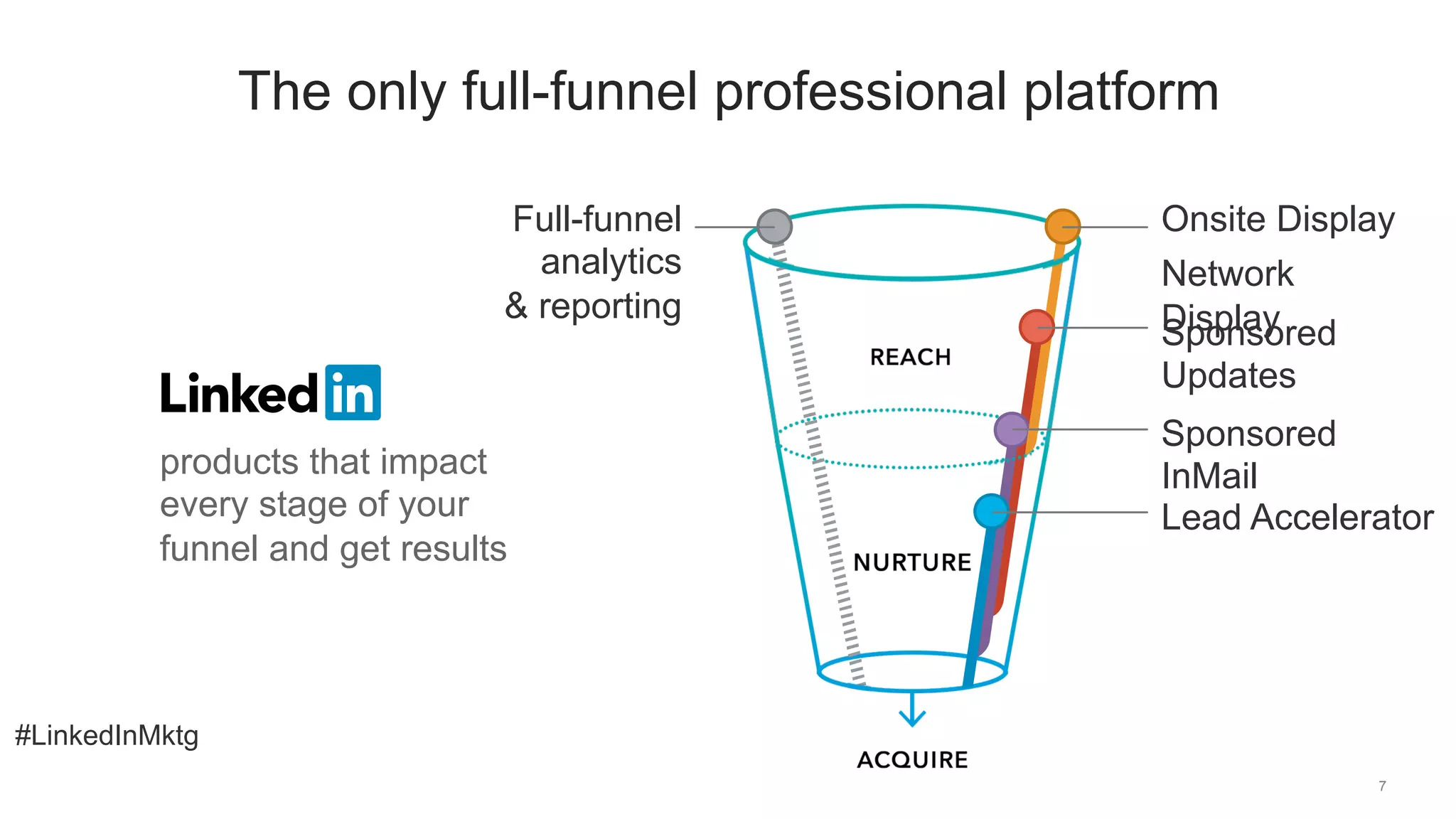 #LinkedInMktg
7
The only full-funnel professional platform
Onsite Display
Network
DisplaySponsored
Updates
Sponsored
InMail
Lead Accelerator
Full-funnel
analytics
& reporting
products that impact
every stage of your
funnel and get results
 