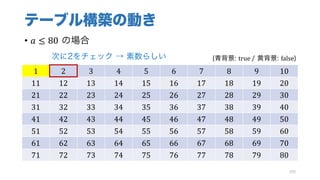 テーブル構築の動き
• 𝑎 ≤ 80 の場合
100
1 2 3 4 5 6 7 8 9 10
11 12 13 14 15 16 17 18 19 20
21 22 23 24 25 26 27 28 29 30
31 32 33 34 35 36 37 38 39 40
41 42 43 44 45 46 47 48 49 50
51 52 53 54 55 56 57 58 59 60
61 62 63 64 65 66 67 68 69 70
71 72 73 74 75 76 77 78 79 80
(青背景: true	/ 黄背景: false)次に2をチェック → 素数らしい
 