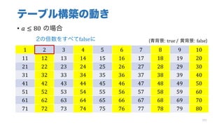 テーブル構築の動き
• 𝑎 ≤ 80 の場合
101
1 2 3 4 5 6 7 8 9 10
11 12 13 14 15 16 17 18 19 20
21 22 23 24 25 26 27 28 29 30
31 32 33 34 35 36 37 38 39 40
41 42 43 44 45 46 47 48 49 50
51 52 53 54 55 56 57 58 59 60
61 62 63 64 65 66 67 68 69 70
71 72 73 74 75 76 77 78 79 80
(青背景: true	/ 黄背景: false)2の倍数をすべてfalseに
 