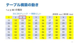 テーブル構築の動き
• 𝑎 ≤ 80 の場合
102
1 2 3 4 5 6 7 8 9 10
11 12 13 14 15 16 17 18 19 20
21 22 23 24 25 26 27 28 29 30
31 32 33 34 35 36 37 38 39 40
41 42 43 44 45 46 47 48 49 50
51 52 53 54 55 56 57 58 59 60
61 62 63 64 65 66 67 68 69 70
71 72 73 74 75 76 77 78 79 80
(青背景: true	/ 黄背景: false)次に3をチェック → 素数らしい
 