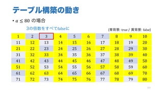 テーブル構築の動き
• 𝑎 ≤ 80 の場合
103
1 2 3 4 5 6 7 8 9 10
11 12 13 14 15 16 17 18 19 20
21 22 23 24 25 26 27 28 29 30
31 32 33 34 35 36 37 38 39 40
41 42 43 44 45 46 47 48 49 50
51 52 53 54 55 56 57 58 59 60
61 62 63 64 65 66 67 68 69 70
71 72 73 74 75 76 77 78 79 80
(青背景: true	/ 黄背景: false)3の倍数をすべてfalseに
 