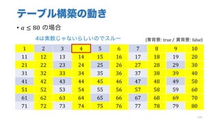 テーブル構築の動き
• 𝑎 ≤ 80 の場合
104
1 2 3 4 5 6 7 8 9 10
11 12 13 14 15 16 17 18 19 20
21 22 23 24 25 26 27 28 29 30
31 32 33 34 35 36 37 38 39 40
41 42 43 44 45 46 47 48 49 50
51 52 53 54 55 56 57 58 59 60
61 62 63 64 65 66 67 68 69 70
71 72 73 74 75 76 77 78 79 80
(青背景: true	/ 黄背景: false)4は素数じゃないらしいのでスルー
 