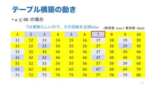 テーブル構築の動き
• 𝑎 ≤ 80 の場合
107
1 2 3 4 5 6 7 8 9 10
11 12 13 14 15 16 17 18 19 20
21 22 23 24 25 26 27 28 29 30
31 32 33 34 35 36 37 38 39 40
41 42 43 44 45 46 47 48 49 50
51 52 53 54 55 56 57 58 59 60
61 62 63 64 65 66 67 68 69 70
71 72 73 74 75 76 77 78 79 80
(青背景: true	/ 黄背景: false)7は素数らしいので、その倍数を全部false
 