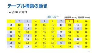 テーブル構築の動き
• 𝑎 ≤ 80 の場合
108
1 2 3 4 5 6 7 8 9 10
11 12 13 14 15 16 17 18 19 20
21 22 23 24 25 26 27 28 29 30
31 32 33 34 35 36 37 38 39 40
41 42 43 44 45 46 47 48 49 50
51 52 53 54 55 56 57 58 59 60
61 62 63 64 65 66 67 68 69 70
71 72 73 74 75 76 77 78 79 80
(青背景: true	/ 黄背景: false)8はスルー
 