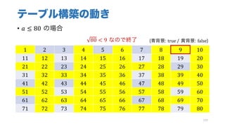 テーブル構築の動き
• 𝑎 ≤ 80 の場合
109
1 2 3 4 5 6 7 8 9 10
11 12 13 14 15 16 17 18 19 20
21 22 23 24 25 26 27 28 29 30
31 32 33 34 35 36 37 38 39 40
41 42 43 44 45 46 47 48 49 50
51 52 53 54 55 56 57 58 59 60
61 62 63 64 65 66 67 68 69 70
71 72 73 74 75 76 77 78 79 80
(青背景: true	/ 黄背景: false)80 < 9 なので終了
 