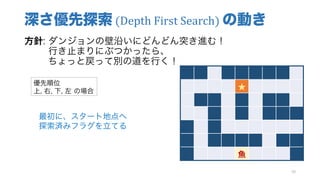深さ優先探索 (Depth	First	Search)	の動き
方針: ダンジョンの壁沿いにどんどん突き進む！
行き止まりにぶつかったら、
ちょっと戻って別の道を行く！
30
★
魚
優先順位
上, 右, 下, 左 の場合
最初に、スタート地点へ
探索済みフラグを立てる
 