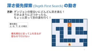 深さ優先探索 (Depth	First	Search)	の動き
方針: ダンジョンの壁沿いにどんどん突き進む！
行き止まりにぶつかったら、
ちょっと戻って別の道を行く！
31
？
★
魚
優先順位
上, 右, 下, 左 の場合
優先順位に従って上を見るが
壁なので行けない
 