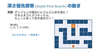 深さ優先探索 (Depth	First	Search)	の動き
方針: ダンジョンの壁沿いにどんどん突き進む！
行き止まりにぶつかったら、
ちょっと戻って別の道を行く！
32
★ ！
魚
優先順位
上, 右, 下, 左 の場合
次に右を見る → 行ける！
 
