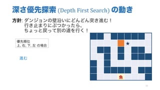 深さ優先探索 (Depth	First	Search)	の動き
方針: ダンジョンの壁沿いにどんどん突き進む！
行き止まりにぶつかったら、
ちょっと戻って別の道を行く！
33
★
魚
優先順位
上, 右, 下, 左 の場合
進む
 