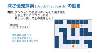 深さ優先探索 (Depth	First	Search)	の動き
方針: ダンジョンの壁沿いにどんどん突き進む！
行き止まりにぶつかったら、
ちょっと戻って別の道を行く！
35
？
★ ！
魚
優先順位
上, 右, 下, 左 の場合
優先順位に従って
上を見るが行けず、
次に右を見ると行けそう
 