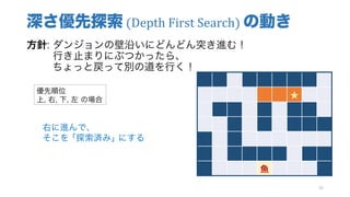 深さ優先探索 (Depth	First	Search)	の動き
方針: ダンジョンの壁沿いにどんどん突き進む！
行き止まりにぶつかったら、
ちょっと戻って別の道を行く！
36
★
魚
優先順位
上, 右, 下, 左 の場合
右に進んで、
そこを ｢探索済み｣ にする
 