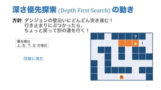 深さ優先探索 (Depth	First	Search)	の動き
方針: ダンジョンの壁沿いにどんどん突き進む！
行き止まりにぶつかったら、
ちょっと戻って別の道を行く！
37
？
★ ！
魚
優先順位
上, 右, 下, 左 の場合
同様に進む
 