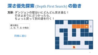 深さ優先探索 (Depth	First	Search)	の動き
方針: ダンジョンの壁沿いにどんどん突き進む！
行き止まりにぶつかったら、
ちょっと戻って別の道を行く！
38
？
★ ！
魚
優先順位
上, 右, 下, 左 の場合
同様に進む
 