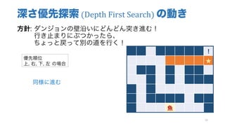 深さ優先探索 (Depth	First	Search)	の動き
方針: ダンジョンの壁沿いにどんどん突き進む！
行き止まりにぶつかったら、
ちょっと戻って別の道を行く！
39
！
★
魚
優先順位
上, 右, 下, 左 の場合
同様に進む
 