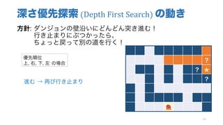 深さ優先探索 (Depth	First	Search)	の動き
方針: ダンジョンの壁沿いにどんどん突き進む！
行き止まりにぶつかったら、
ちょっと戻って別の道を行く！
43
？
？ ★
？
魚
優先順位
上, 右, 下, 左 の場合
進む → 再び行き止まり
 