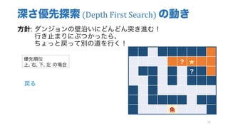 深さ優先探索 (Depth	First	Search)	の動き
方針: ダンジョンの壁沿いにどんどん突き進む！
行き止まりにぶつかったら、
ちょっと戻って別の道を行く！
46
？ ★
？
魚
優先順位
上, 右, 下, 左 の場合
戻る
 