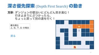 深さ優先探索 (Depth	First	Search)	の動き
方針: ダンジョンの壁沿いにどんどん突き進む！
行き止まりにぶつかったら、
ちょっと戻って別の道を行く！
47
★
！
魚
優先順位
上, 右, 下, 左 の場合
戻る
 
