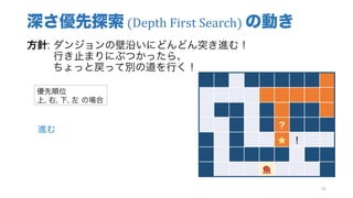 深さ優先探索 (Depth	First	Search)	の動き
方針: ダンジョンの壁沿いにどんどん突き進む！
行き止まりにぶつかったら、
ちょっと戻って別の道を行く！
50
？
★ ！
魚
優先順位
上, 右, 下, 左 の場合
進む
 