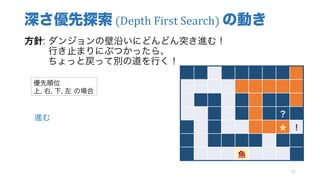 深さ優先探索 (Depth	First	Search)	の動き
方針: ダンジョンの壁沿いにどんどん突き進む！
行き止まりにぶつかったら、
ちょっと戻って別の道を行く！
52
？
★ ！
魚
優先順位
上, 右, 下, 左 の場合
進む
 