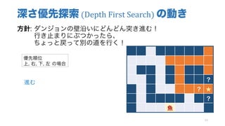 深さ優先探索 (Depth	First	Search)	の動き
方針: ダンジョンの壁沿いにどんどん突き進む！
行き止まりにぶつかったら、
ちょっと戻って別の道を行く！
53
？
？ ★
？
魚
優先順位
上, 右, 下, 左 の場合
進む
 