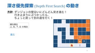 深さ優先探索 (Depth	First	Search)	の動き
方針: ダンジョンの壁沿いにどんどん突き進む！
行き止まりにぶつかったら、
ちょっと戻って別の道を行く！
56
？
★ ？
魚 ！
優先順位
上, 右, 下, 左 の場合
進む
 