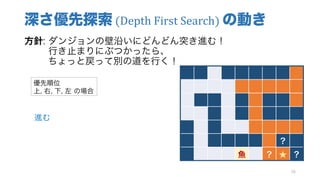 深さ優先探索 (Depth	First	Search)	の動き
方針: ダンジョンの壁沿いにどんどん突き進む！
行き止まりにぶつかったら、
ちょっと戻って別の道を行く！
58
？
魚 ？ ★ ？
優先順位
上, 右, 下, 左 の場合
進む
 