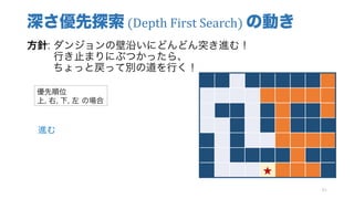 深さ優先探索 (Depth	First	Search)	の動き
方針: ダンジョンの壁沿いにどんどん突き進む！
行き止まりにぶつかったら、
ちょっと戻って別の道を行く！
61
★
優先順位
上, 右, 下, 左 の場合
進む
 