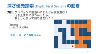 深さ優先探索 (Depth	First	Search)	の動き
方針: ダンジョンの壁沿いにどんどん突き進む！
行き止まりにぶつかったら、
ちょっと戻って別の道を行く！
62
★
優先順位
上, 右, 下, 左 の場合
進む → あ、ここ魚屋じゃん
 