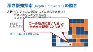 深さ優先探索 (Depth	First	Search)	の動き
方針: ダンジョンの壁沿いにどんどん突き進む！
行き止まりにぶつかったら、
ちょっと戻って別の道を行く！
63
★
優先順位
上, 右, 下, 左 の場合
進む → あ、ここ魚屋じゃん
ゴール地点に着いたら or
全地点を探索したら終了
 