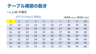 テーブル構築の動き
• 𝑎 ≤ 80 の場合
99
1 2 3 4 5 6 7 8 9 10
11 12 13 14 15 16 17 18 19 20
21 22 23 24 25 26 27 28 29 30
31 32 33 34 35 36 37 38 39 40
41 42 43 44 45 46 47 48 49 50
51 52 53 54 55 56 57 58 59 60
61 62 63 64 65 66 67 68 69 70
71 72 73 74 75 76 77 78 79 80
(青背景: true	/ 黄背景: false)まず1だけfalseに初期化
 