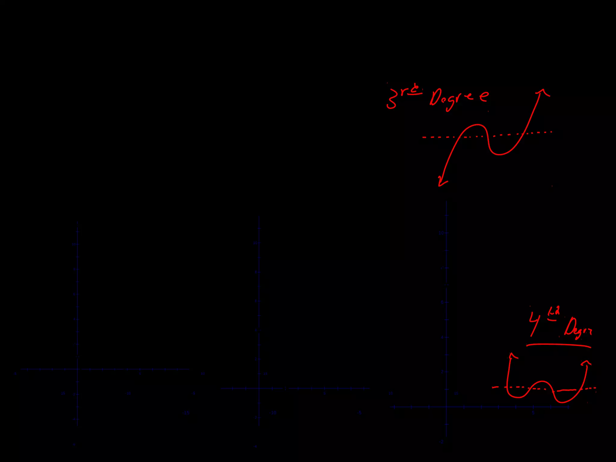The Fundamental Theorem of Algebra
If p(x) is any polynomial of degree n>1 with complex coefficients, then p(x)
has at least one complex zero.
A related theorem:
A polynomial of degree n has at most n zeros.
10
8
6
4
2
-2
-4
-6
-5 5 10 15
10
8
6
4
2
-2
-4
-15 -10 -5 5 10 15
f x( ) = x-2( )2
10
8
6
4
2
-2
-15 -10 -5 5
f x( ) = x-2( )2+3
