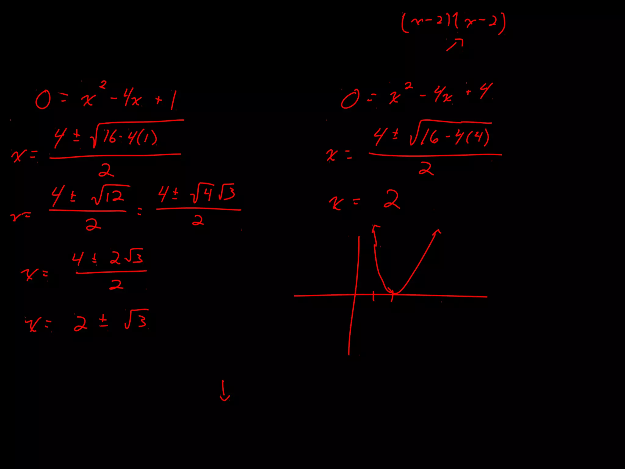 Finding Zeros:
14)( 2
+−= xxxp 44)( 2
+−= xxxp
a
acbb
x
2
42
−±−
=