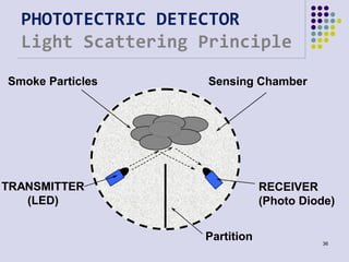 PHOTOTECTRIC DETECTOR
Light Scattering Principle
Sensing Chamber
TRANSMITTER
(LED)
RECEIVER
(Photo Diode)
Partition
Smoke ...