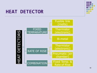 HEAT DETECTOR
HEATDETECTORS
FIXED
TEMPARATURE
Fusible link
(melts)
Thermistor
(electronic)
Bi‐metal
RATE OF RISE
Thermisto...