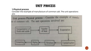 Unit Operation Process Examples Fundamental of Unit Operation. Pharmaceutical engineering | PPTX