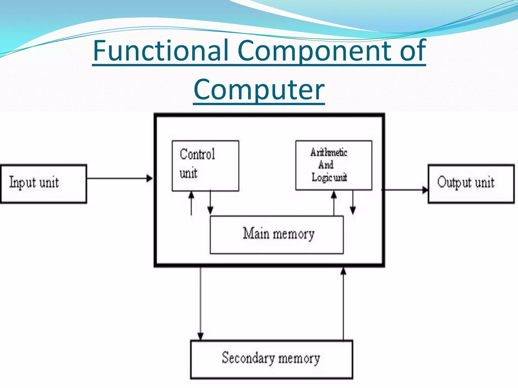 Functional Component of
       Computer
 